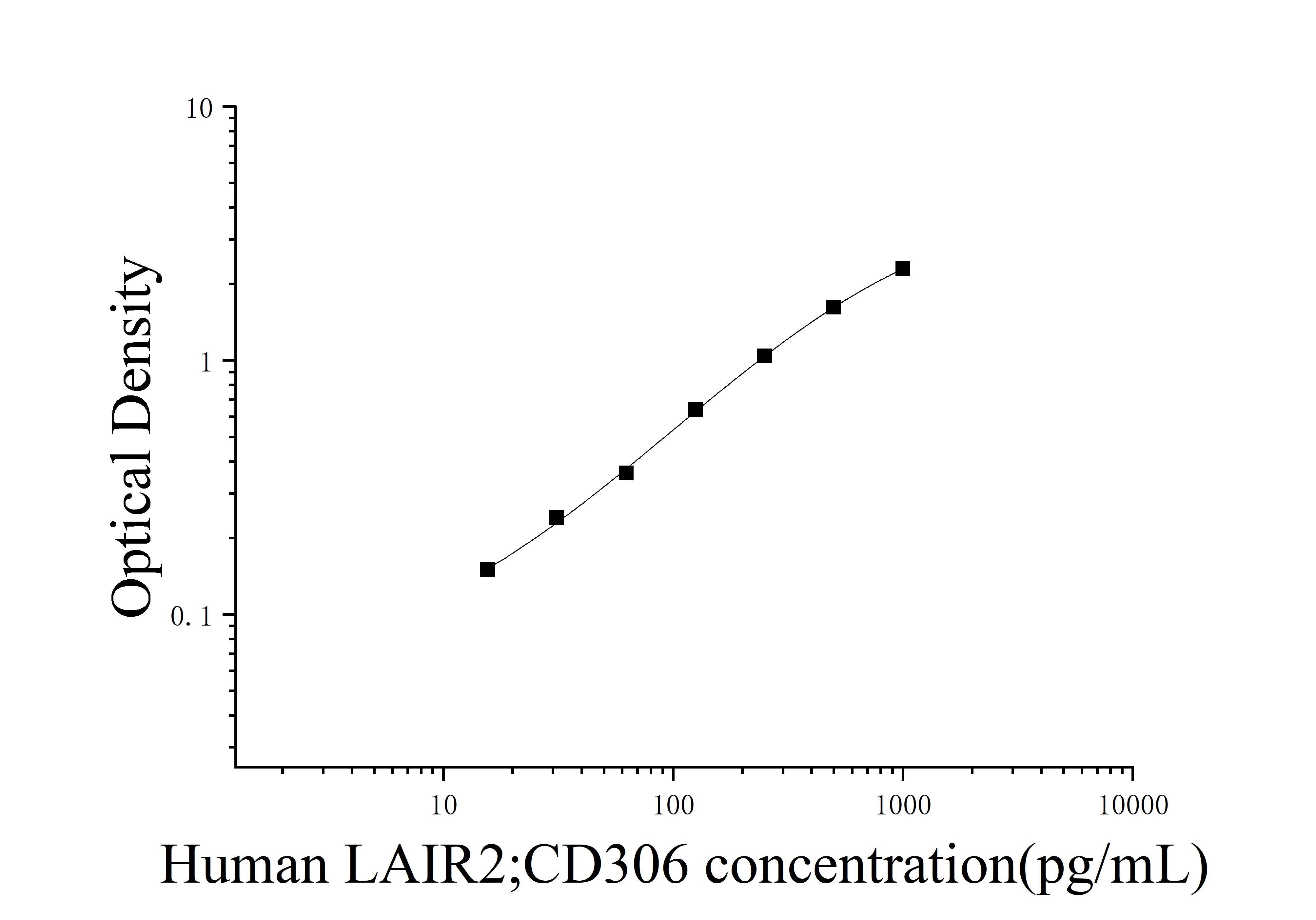 Human Leukocyte Associated Immunoglobulin Like Receptor 2 (LAIR2;CD306) ELISA Kit Human Leukocyte Associated Immunoglobulin Like Receptor 2 (LAIR2;CD306) ELISA Kit